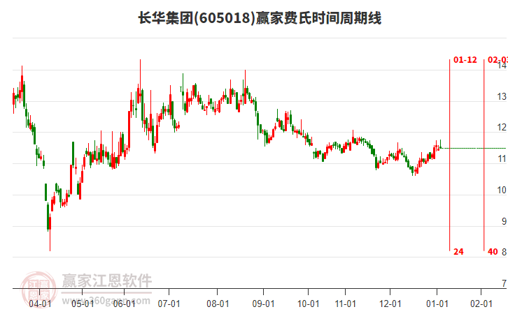 605018長華集團(tuán)贏家費(fèi)氏時(shí)間周期線工具 605018長華集團(tuán)贏家費(fèi)氏時(shí)間周期線工具
