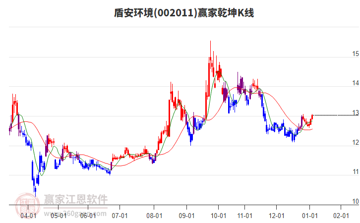 002011盾安環(huán)境贏家乾坤K線工具