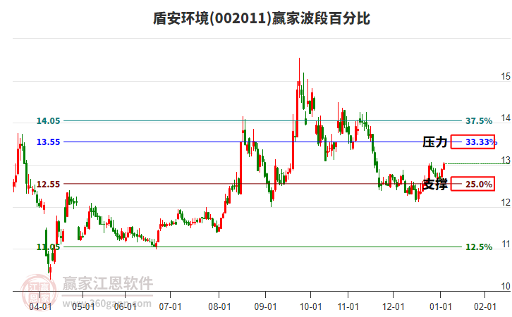 002011盾安環(huán)境贏家波段百分比工具