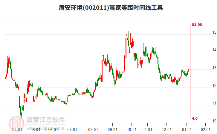 002011盾安環(huán)境贏家等距時(shí)間周期線工具