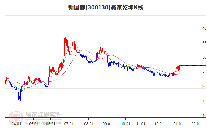 300130新國都贏家乾坤K線工具