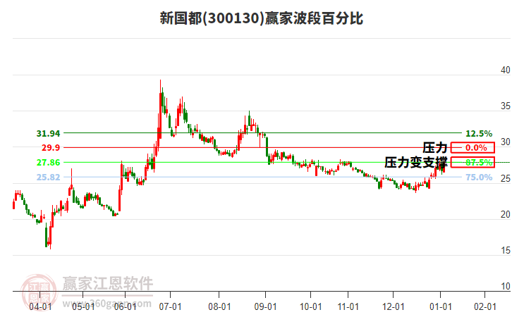 300130新國都贏家波段百分比工具