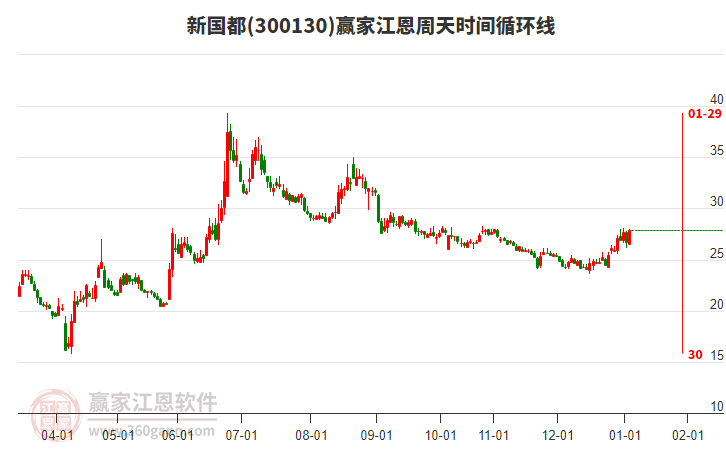 300130新國都贏家江恩周天時間循環(huán)線工具