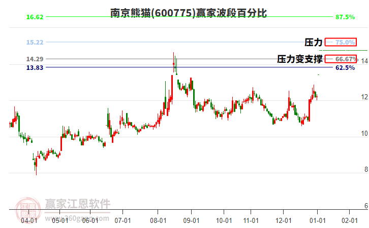 600775南京熊貓贏家波段百分比工具 600775南京熊貓贏家波段百分比工具