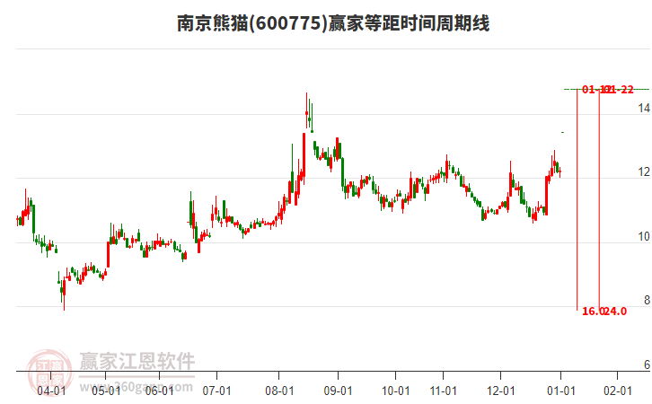 600775南京熊貓贏家等距時(shí)間周期線工具 600775南京熊貓贏家等距時(shí)間周期線工具