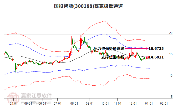 300188國(guó)投智能贏家極反通道工具