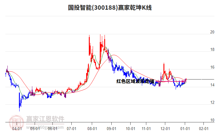 300188國(guó)投智能贏家乾坤K線工具