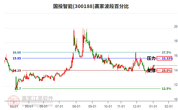 300188國(guó)投智能贏家波段百分比工具