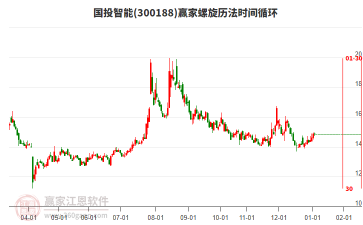 300188國(guó)投智能贏家螺旋歷法時(shí)間循環(huán)工具