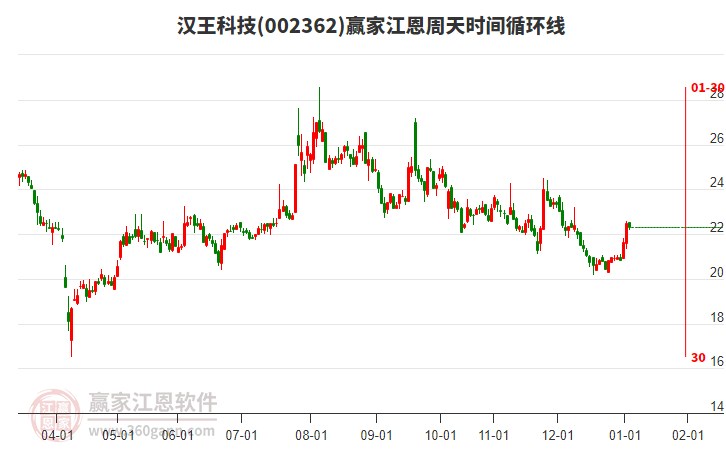 002362漢王科技贏家江恩周天時間循環(huán)線工具 002362漢王科技贏家江恩周天時間循環(huán)線工具