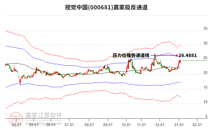 000681視覺中國贏家極反通道工具 000681視覺中國贏家極反通道工具