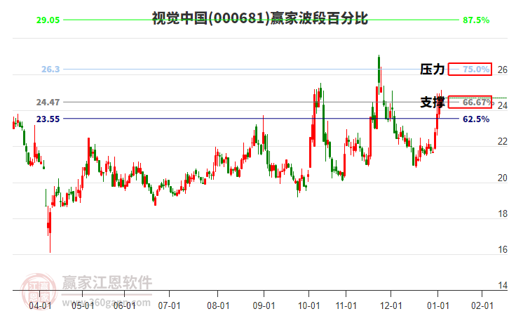 000681視覺中國贏家波段百分比工具 000681視覺中國贏家波段百分比工具
