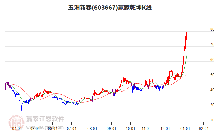 603667五洲新春贏家乾坤K線工具