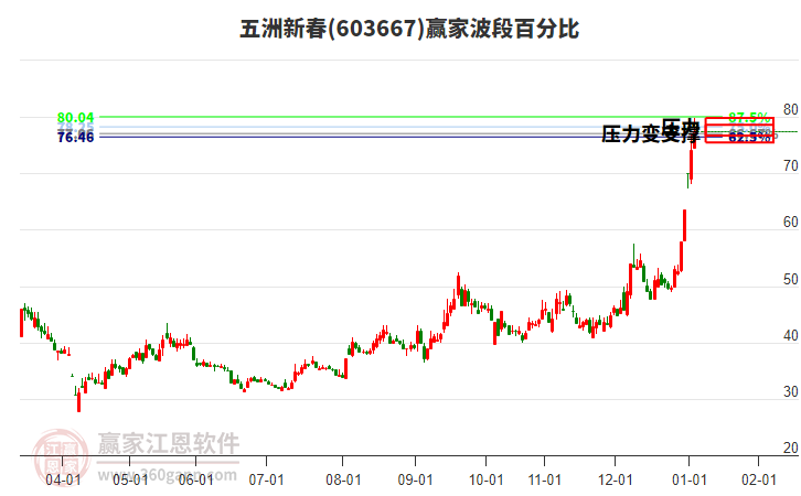 603667五洲新春贏家波段百分比工具