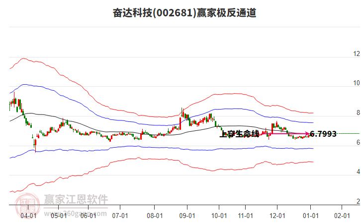 002681奮達科技贏家極反通道工具 002681奮達科技贏家極反通道工具