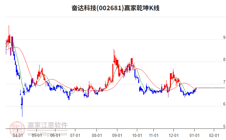 002681奮達科技贏家乾坤K線工具 002681奮達科技贏家乾坤K線工具