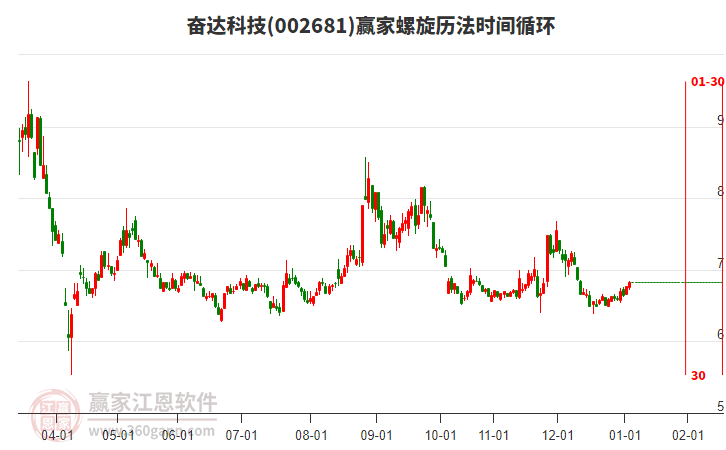 002681奮達科技贏家螺旋歷法時間循環(huán)工具 002681奮達科技贏家螺旋歷法時間循環(huán)工具