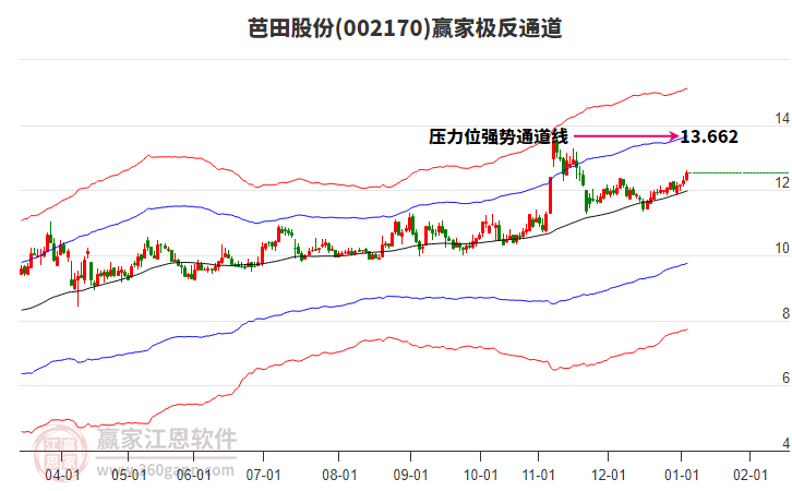 002170芭田股份贏家極反通道工具