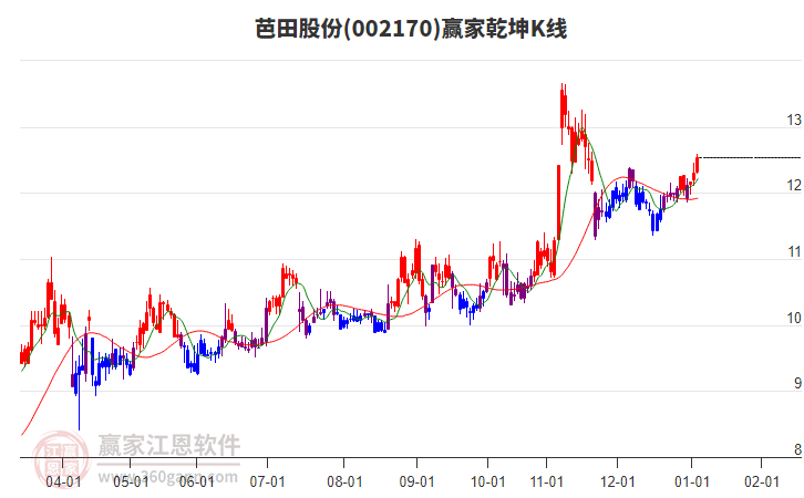 002170芭田股份贏家乾坤K線工具