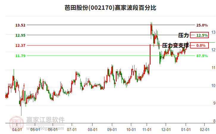 002170芭田股份贏家波段百分比工具