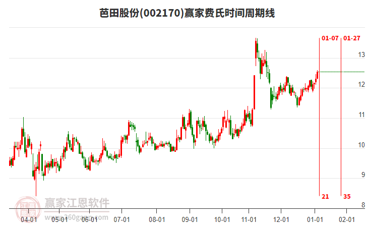 002170芭田股份贏家費氏時間周期線工具