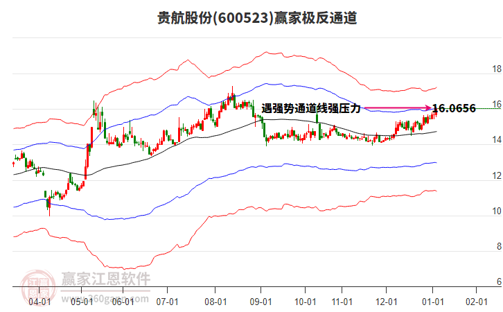 600523貴航股份贏家極反通道工具 600523貴航股份贏家極反通道工具