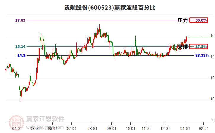 600523貴航股份贏家波段百分比工具 600523貴航股份贏家波段百分比工具