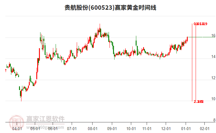 600523貴航股份贏家黃金時間周期線工具 600523貴航股份贏家黃金時間周期線工具