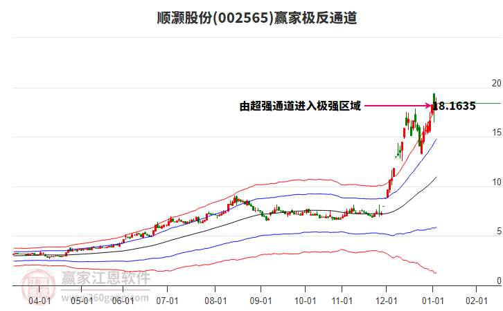 002565順灝股份贏家極反通道工具 002565順灝股份贏家極反通道工具