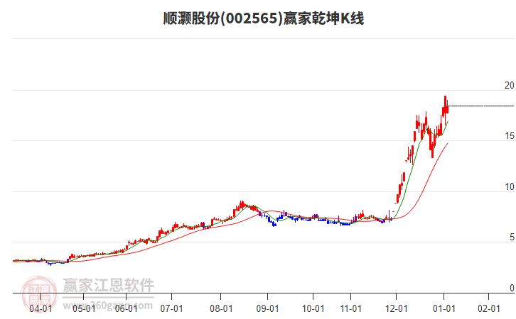 002565順灝股份贏家乾坤K線工具 002565順灝股份贏家乾坤K線工具