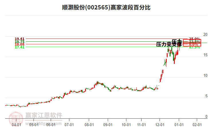 002565順灝股份贏家波段百分比工具 002565順灝股份贏家波段百分比工具