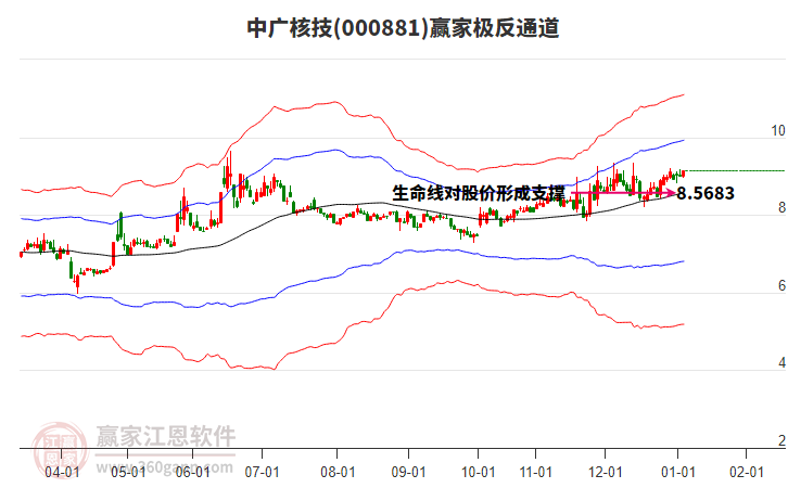 000881中廣核技贏家極反通道工具 000881中廣核技贏家極反通道工具