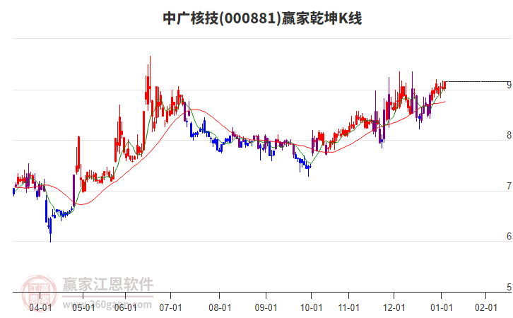 000881中廣核技贏家乾坤K線工具 000881中廣核技贏家乾坤K線工具