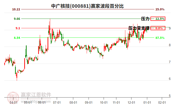 000881中廣核技贏家波段百分比工具 000881中廣核技贏家波段百分比工具