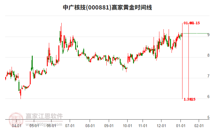 000881中廣核技贏家黃金時(shí)間周期線工具 000881中廣核技贏家黃金時(shí)間周期線工具