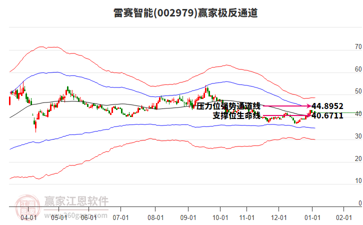 002979雷賽智能贏家極反通道工具