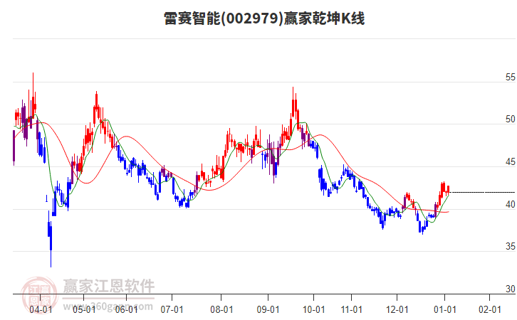 002979雷賽智能贏家乾坤K線工具