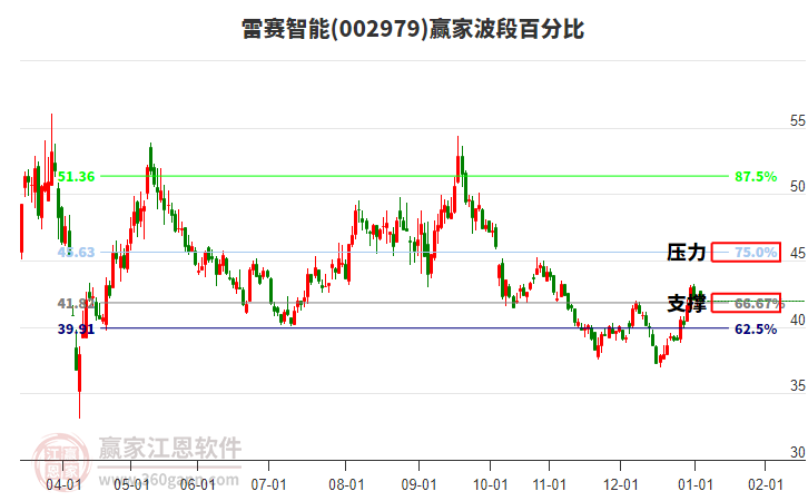 002979雷賽智能贏家波段百分比工具