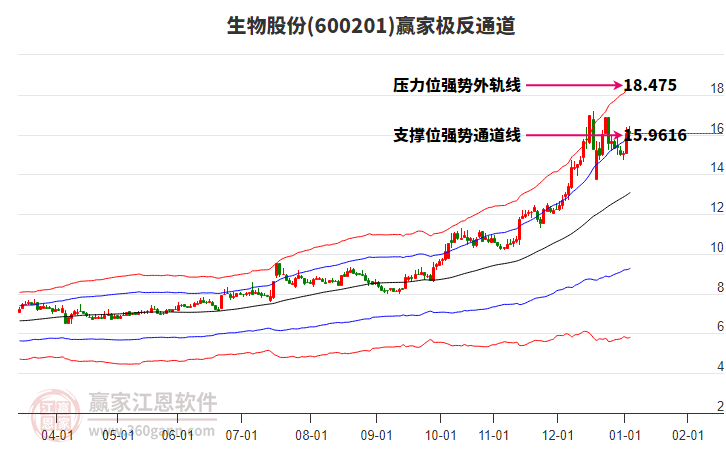 600201生物股份贏家極反通道工具 600201生物股份贏家極反通道工具