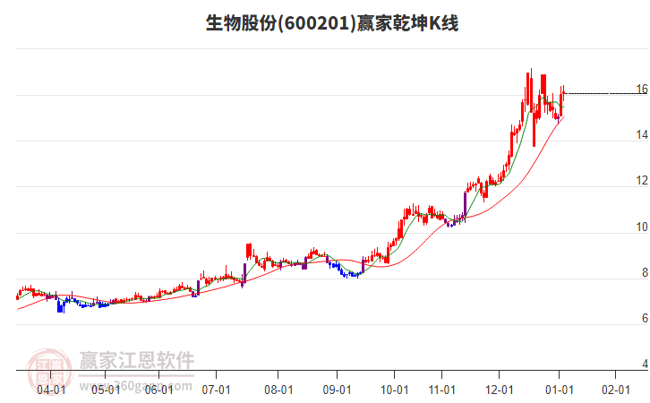 600201生物股份贏家乾坤K線工具 600201生物股份贏家乾坤K線工具