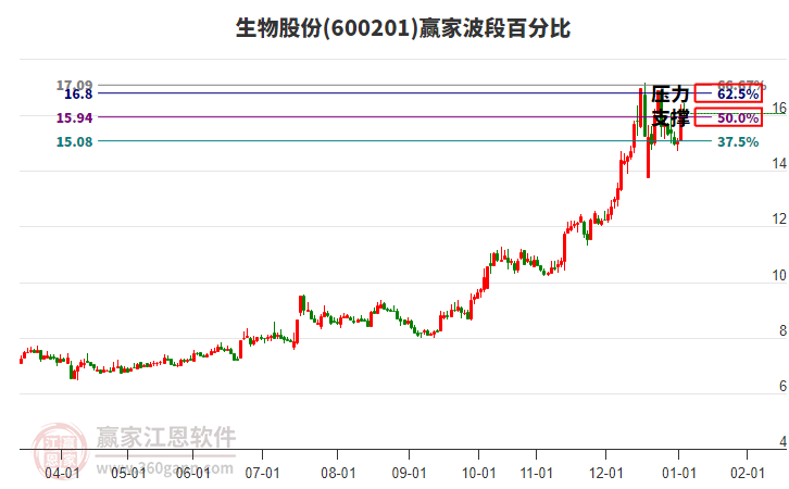 600201生物股份贏家波段百分比工具 600201生物股份贏家波段百分比工具