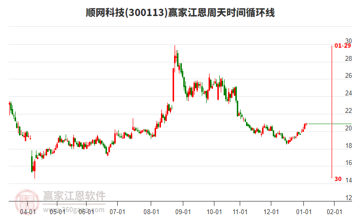 300113順網科技贏家江恩周天時間循環(huán)線工具
