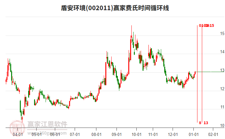 002011盾安環(huán)境贏家費氏時間循環(huán)線工具 002011盾安環(huán)境贏家費氏時間循環(huán)線工具