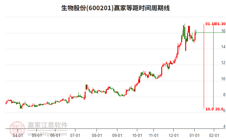 600201生物股份贏家等距時(shí)間周期線工具 600201生物股份贏家等距時(shí)間周期線工具