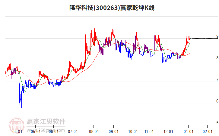 300263隆華科技贏家乾坤K線工具 300263隆華科技贏家乾坤K線工具