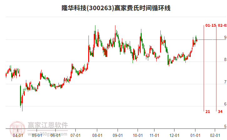 300263隆華科技贏家費氏時間循環(huán)線工具 300263隆華科技贏家費氏時間循環(huán)線工具