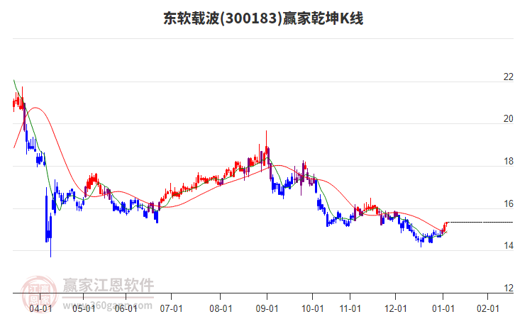 300183東軟載波贏家乾坤K線工具