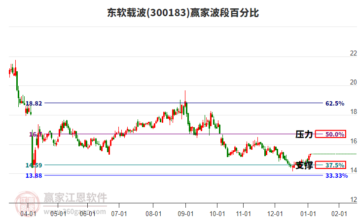 300183東軟載波贏家波段百分比工具