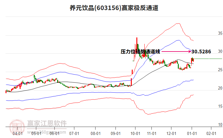 603156養(yǎng)元飲品贏家極反通道工具 603156養(yǎng)元飲品贏家極反通道工具