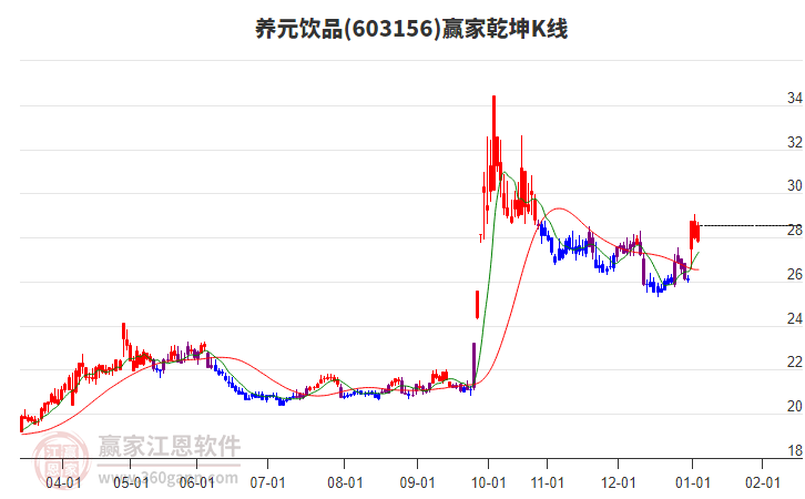 603156養(yǎng)元飲品贏家乾坤K線工具 603156養(yǎng)元飲品贏家乾坤K線工具
